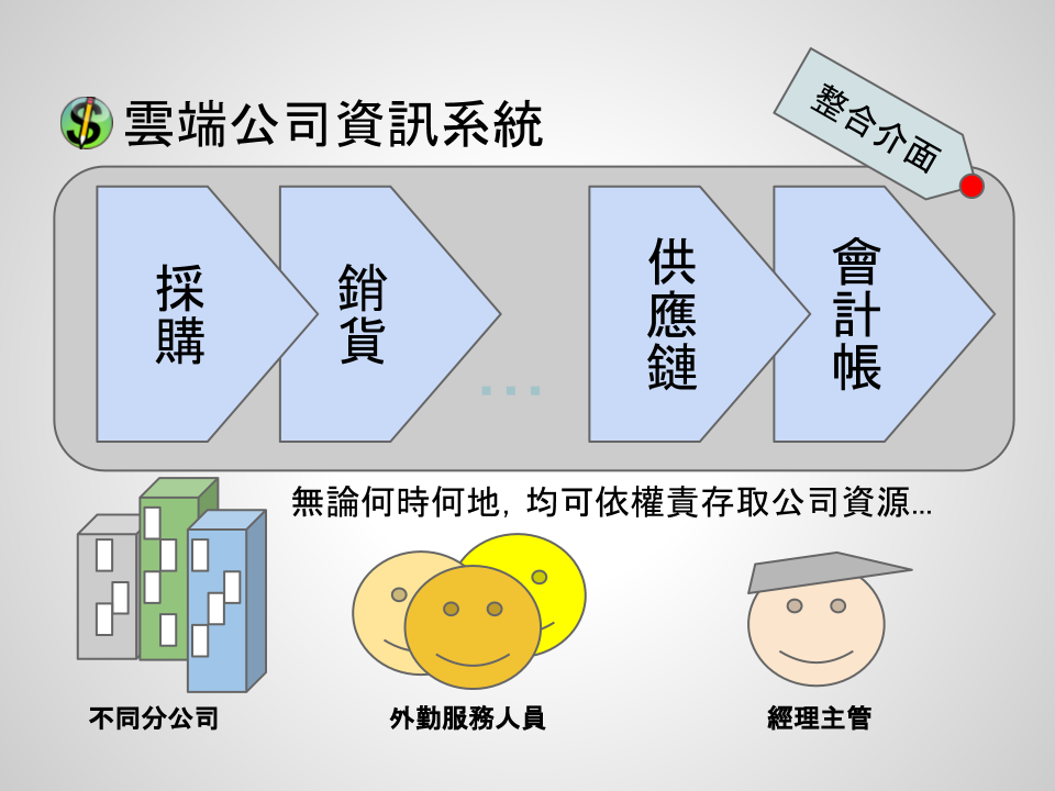 專業技術引領業界 雲端商務系統